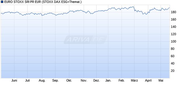 EURO STOXX SRI PR EUR Chart