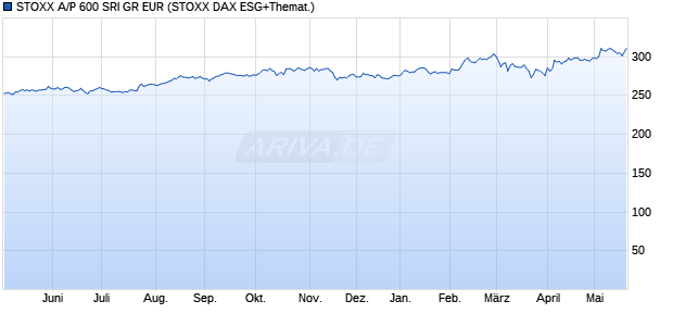 STOXX A/P 600 SRI GR EUR Chart