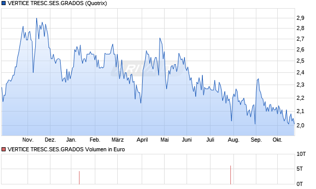 VERTICE TRESC.SES.GRADOS Aktie Chart