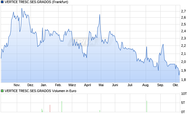 VERTICE TRESC.SES.GRADOS Aktie Chart