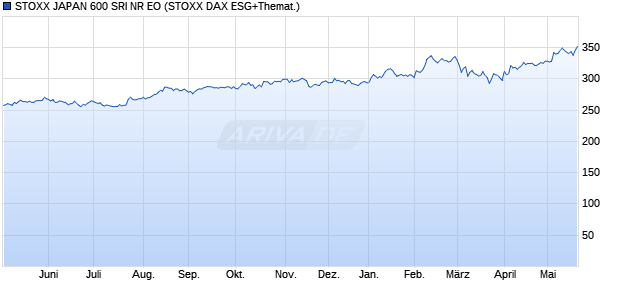 STOXX JAPAN 600 SRI NR EO Chart