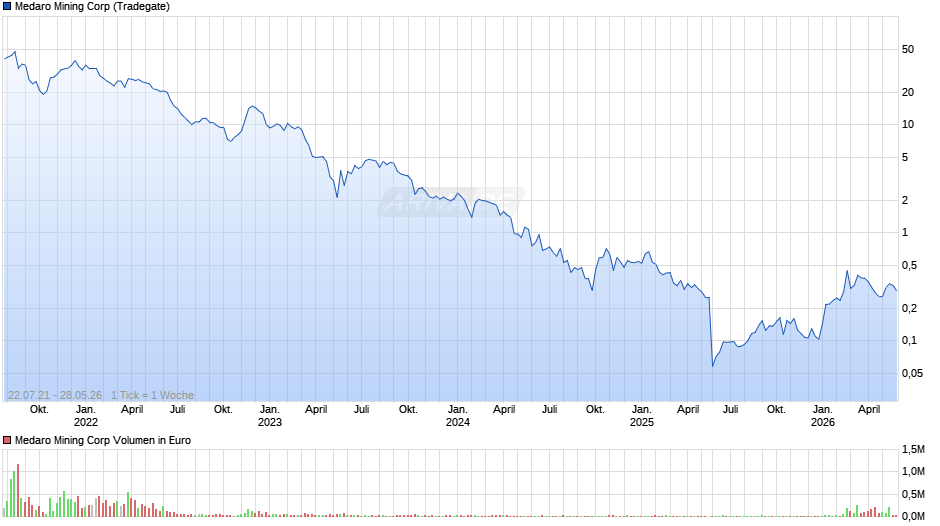 Medaro Mining Chart