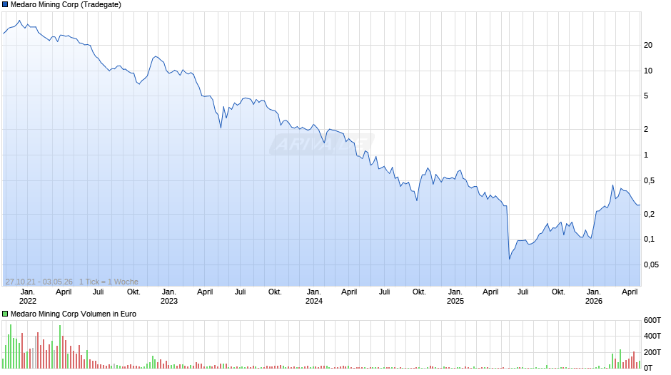 Medaro Mining Chart