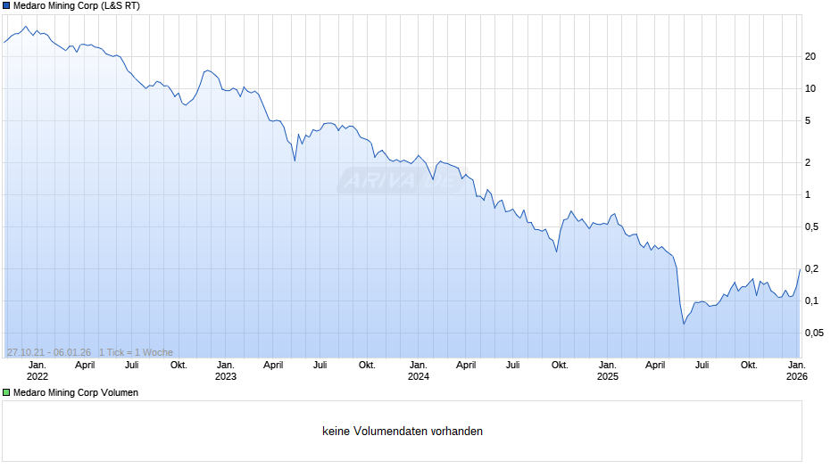 Medaro Mining Chart