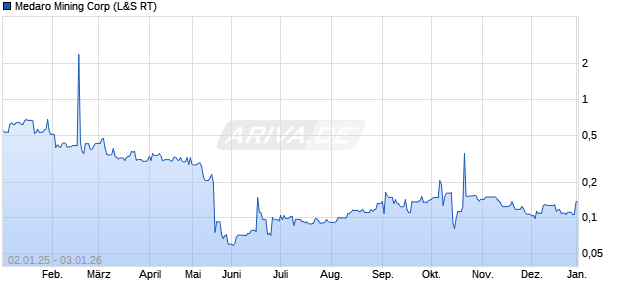 Medaro Mining Aktie Chart