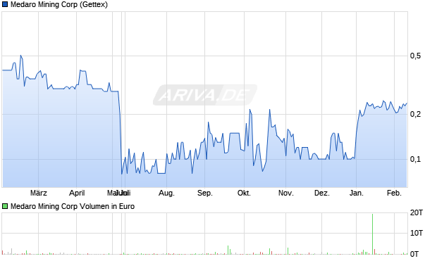 Medaro Mining Aktie Chart