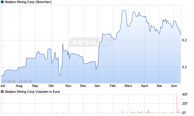 Medaro Mining Aktie Chart