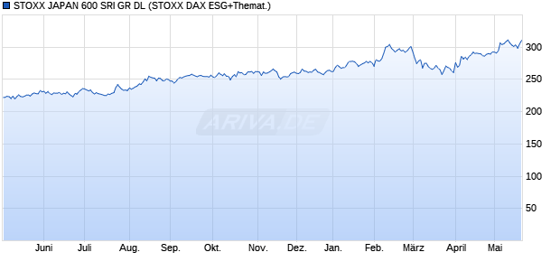 STOXX JAPAN 600 SRI GR DL Chart