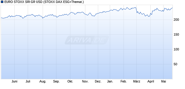 EURO STOXX SRI GR USD Chart