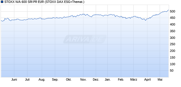STOXX N/A 600 SRI PR EUR Chart