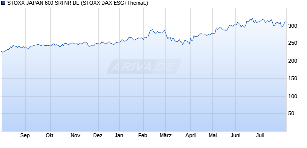 STOXX JAPAN 600 SRI NR DL Chart