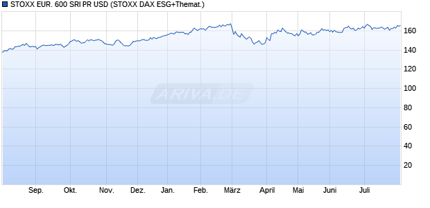 STOXX EUR. 600 SRI PR USD Chart