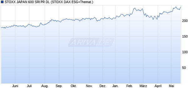 STOXX JAPAN 600 SRI PR DL Chart