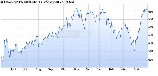 STOXX N/A 600 SRI NR EUR Chart