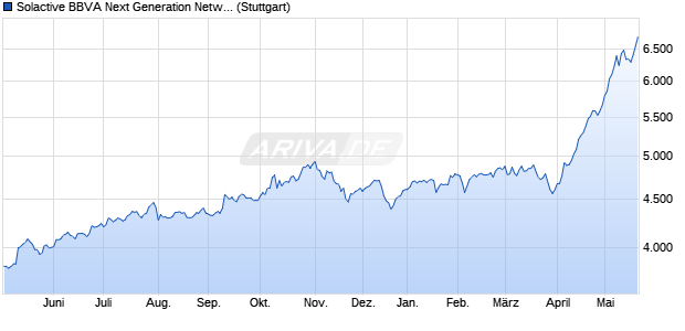 Solactive BBVA Next Generation Networks EUR Index . Chart