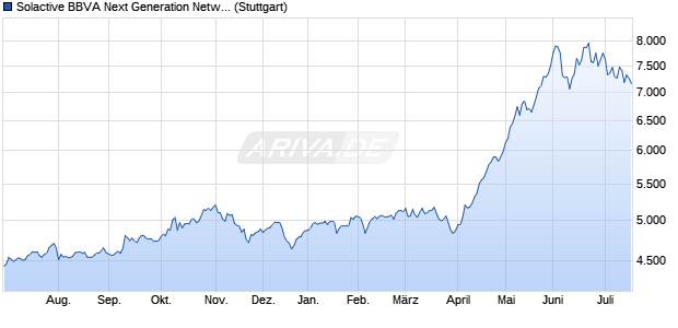Solactive BBVA Next Generation Networks EUR Index . Chart