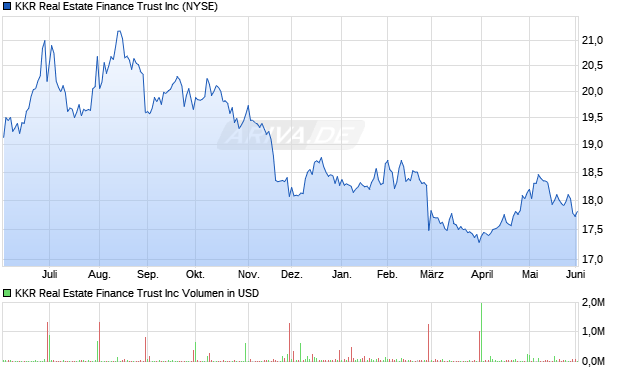 KKR Real Estate Finance Trust Aktie Chart