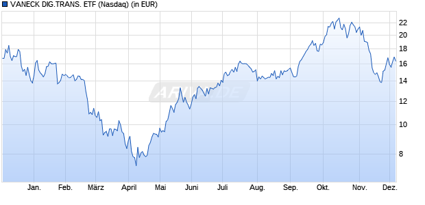 Performance des VANECK DIG.TRANS. ETF (WKN A3CN0C, ISIN US92189H8218)