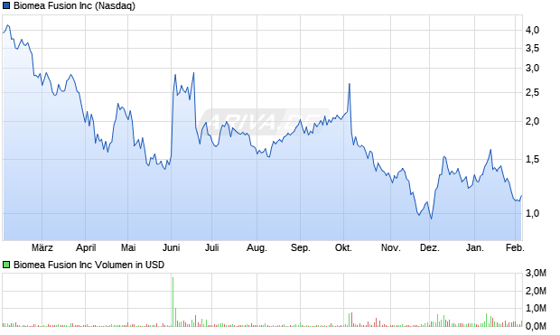 Biomea Fusion Aktie Chart