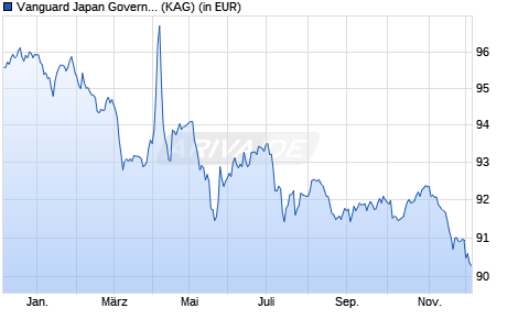 Performance des Vanguard Japan Government Bond Index Fund EUR Hedged Acc (ISIN IE00BLPJRH48)