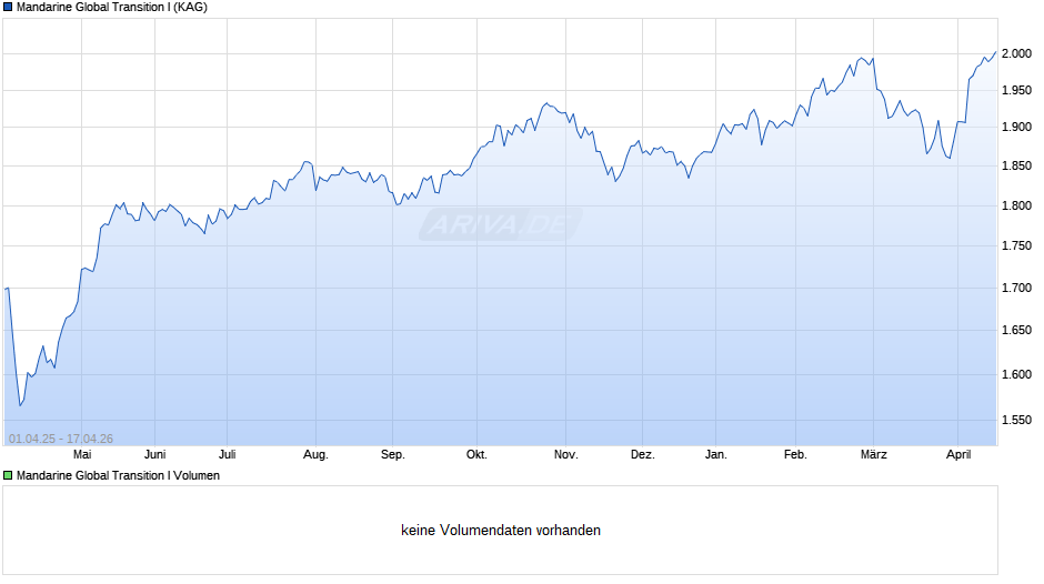 Mandarine Global Transition I Chart