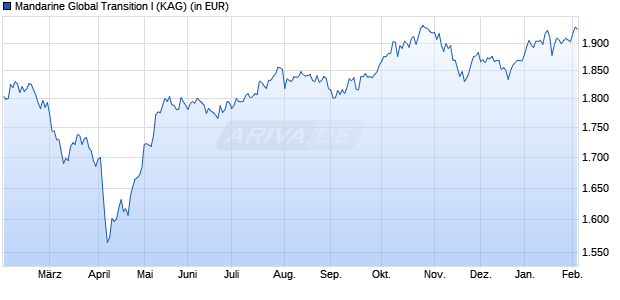 Performance des Mandarine Global Transition I (ISIN LU2257979513)