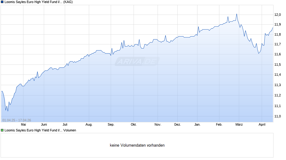Loomis Sayles Euro High Yield Fund I/A (EUR) Chart