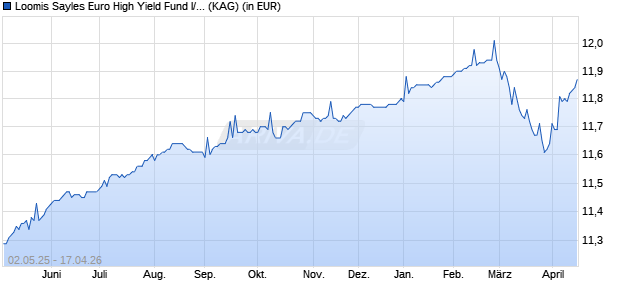 Performance des Loomis Sayles Euro High Yield Fund I/A (EUR) (ISIN IE00BMDGT895)