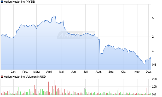 Agilon Health Aktie Chart