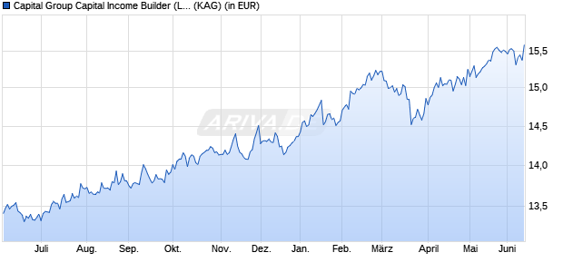 Performance des Capital Group Capital Income Builder (LUX) P USD (ISIN LU2322251906)