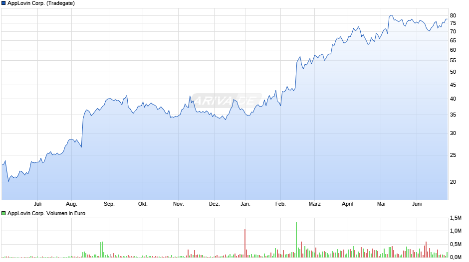 AppLovin Corp. Chart