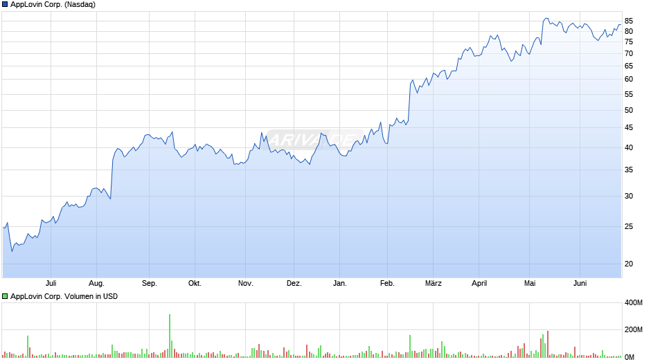 AppLovin Corp. Chart