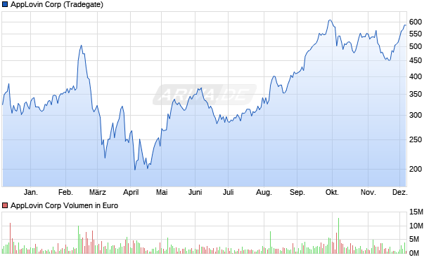 AppLovin Aktie Chart