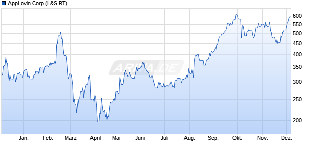 AppLovin Aktie Chart