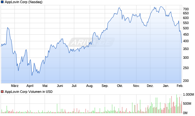 AppLovin Aktie Chart