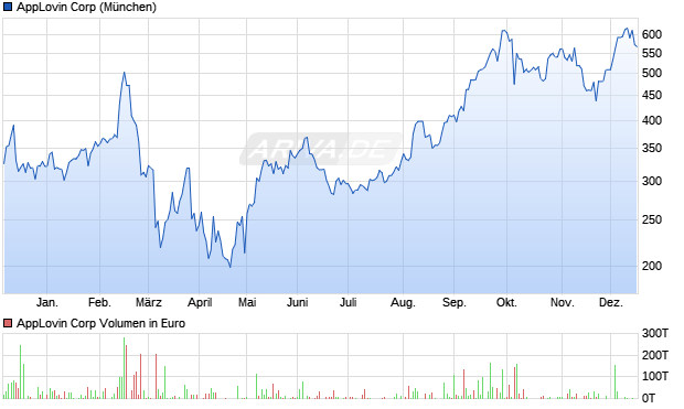 AppLovin Aktie Chart