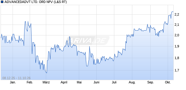 ADVANCEDADVT LTD. ORD NPV Aktie Chart