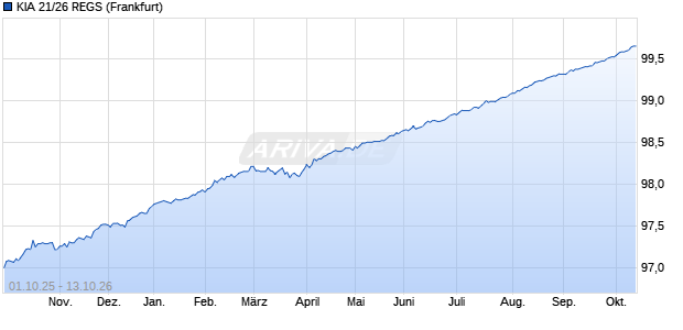 KIA 21/26 REGS (WKN A3KPM0, ISIN USY4760JAA17) Chart