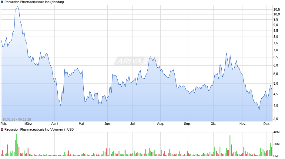 Recursion Pharmaceuticals Chart