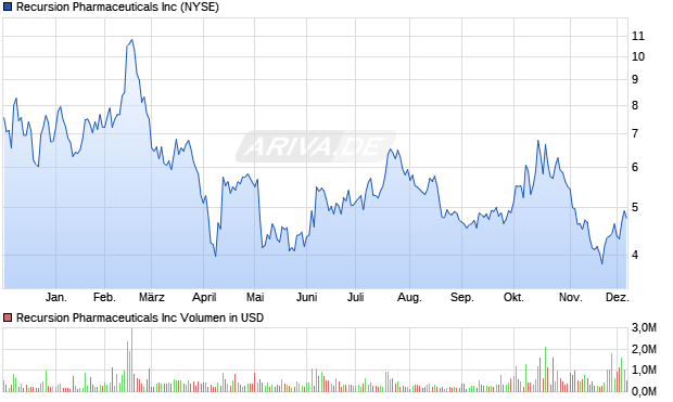 Recursion Pharmaceuticals Aktie Chart