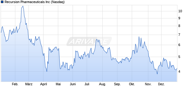 Recursion Pharmaceuticals Aktie Chart