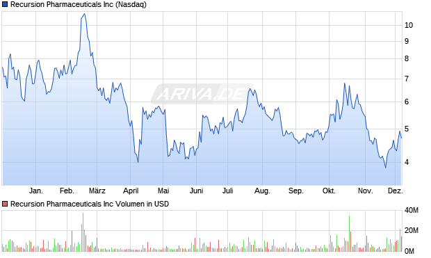 Recursion Pharmaceuticals Aktie Chart