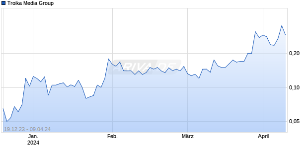 Troika Media Group Chart