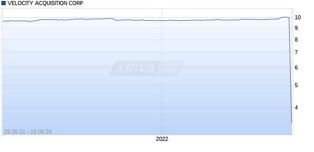 VELOCITY ACQUISITION CORP Chart