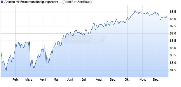 Anleihe mit Emittentenk&uuml;ndigungsrecht auf Festzins (WKN KE3CY6, ISIN DE000KE3CY68) Chart