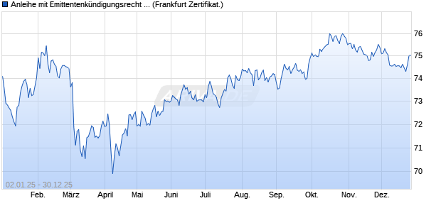 Anleihe mit Emittentenk&uuml;ndigungsrecht auf Festzins (WKN KE3CY7, ISIN DE000KE3CY76) Chart