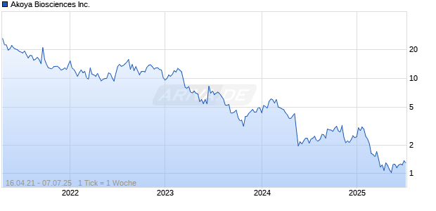 Akoya Biosciences Inc. Chart