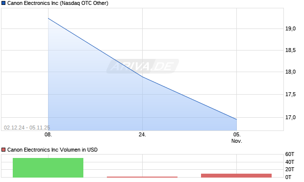 Canon Electronics Aktie Chart