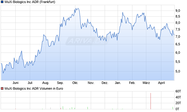 WuXi Biologics Aktie Chart