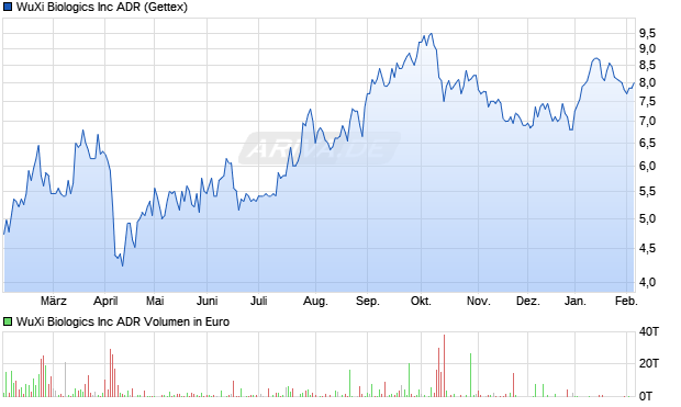 WuXi Biologics Aktie Chart